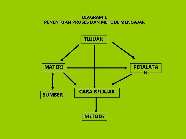 DIAGRAM 1 PENENTUAN PROSES DAN METODE MENGAJAR TUJUAN MATERI SUMBER PERALATA N CARA BELAJAR