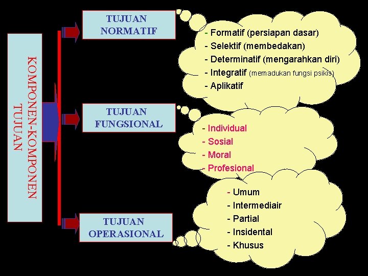 TUJUAN NORMATIF KOMPONEN-KOMPONEN TUJUAN FUNGSIONAL TUJUAN OPERASIONAL - Formatif (persiapan dasar) - Selektif (membedakan)