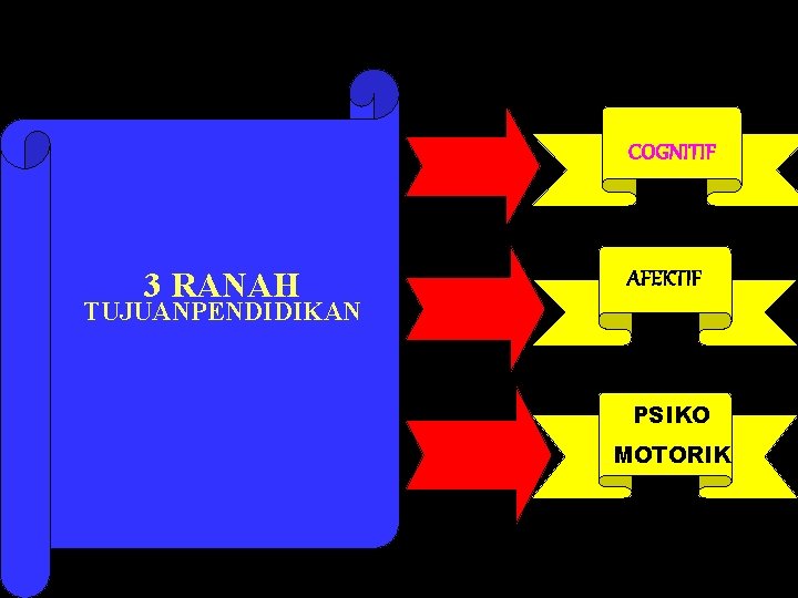 COGNITIF 3 RANAH AFEKTIF TUJUANPENDIDIKAN PSIKO MOTORIK 