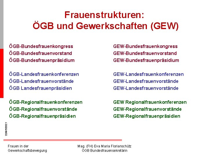 Frauenstrukturen: ÖGB und Gewerkschaften (GEW) GEW-Bundesfrauenkongress GEW-Bundesfrauenvorstand GEW-Bundesfrauenpräsidium ÖGB-Landesfrauenkonferenzen GEW-Landesfrauenkonferenzen ÖGB-Landesfrauenvorstände ÖGB Landesfrauenpräsidien GEW-Landesfrauenvorstände