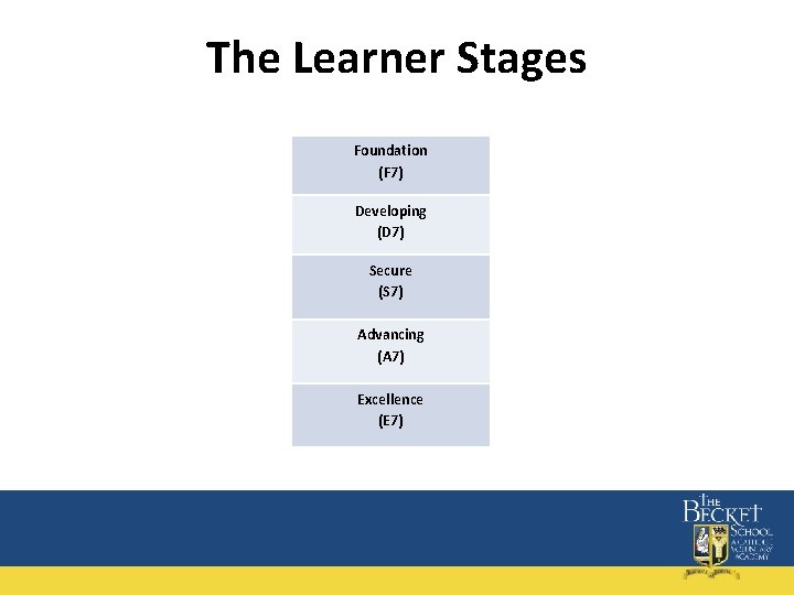 The Learner Stages Foundation (F 7) Developing (D 7) Secure (S 7) Advancing (A