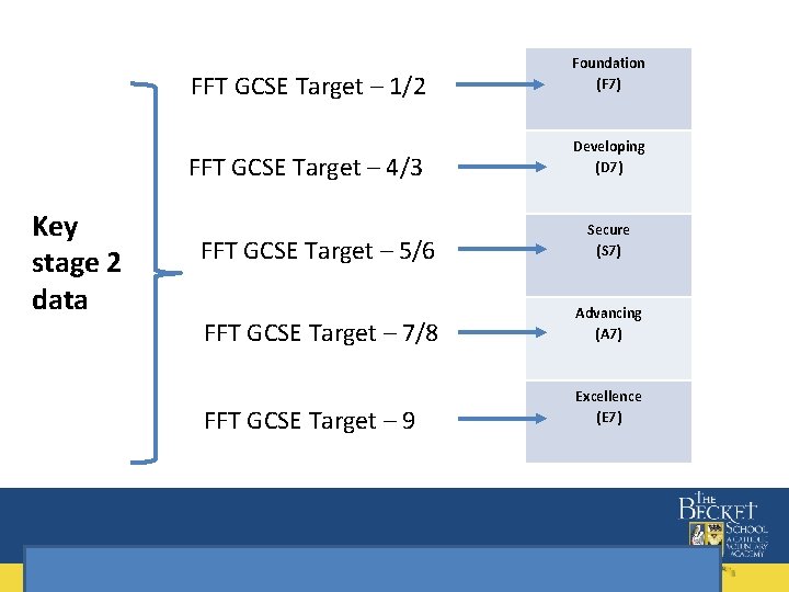 FFT GCSE Target – 1/2 FFT GCSE Target – 4/3 Key stage 2 data