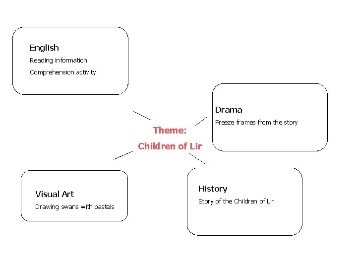 English Reading information Comprehension activity Drama Freeze frames from the story Theme: Children of