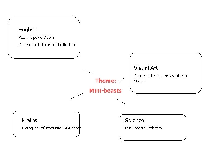 English Poem ‘Upside Down Writing fact file about butterflies Visual Art Theme: Construction of