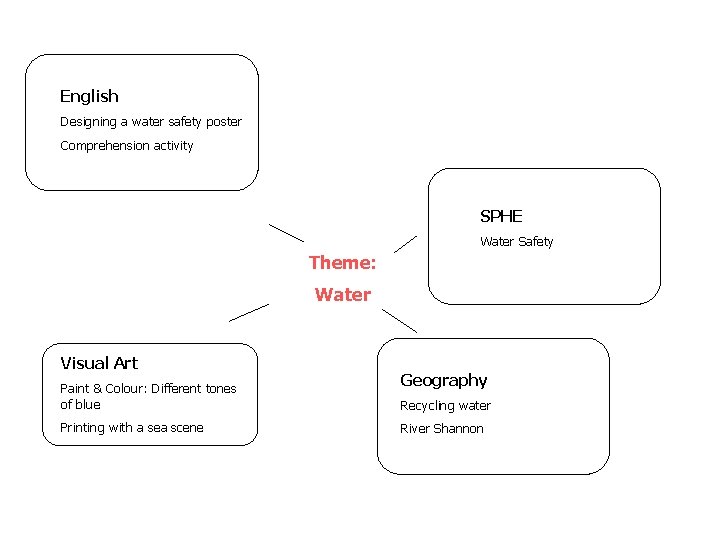 English Designing a water safety poster Comprehension activity SPHE Water Safety Theme: Water Visual