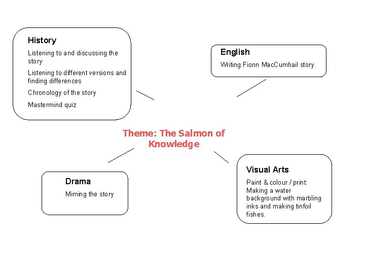 History English Listening to and discussing the story Writing Fionn Mac. Cumhail story Listening