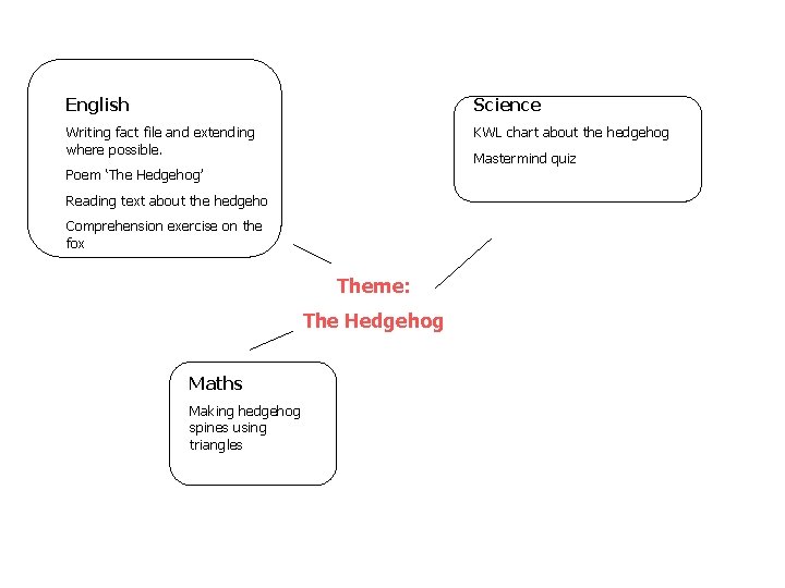 English Science Writing fact file and extending where possible. KWL chart about the hedgehog