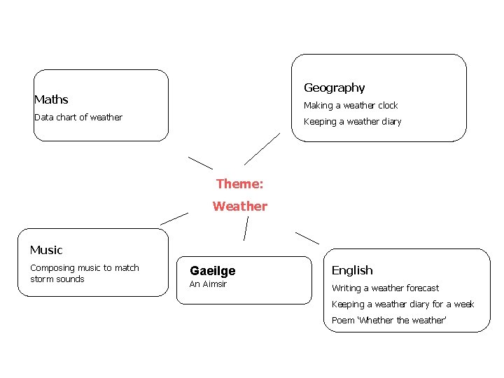 Geography Maths Making a weather clock Data chart of weather Keeping a weather diary