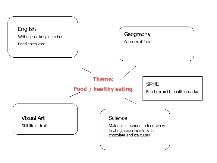 English Writing rice krispie recipe Geography Food crossword Sources of food Theme: Food /