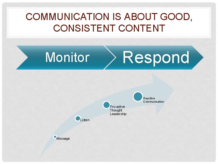 COMMUNICATION IS ABOUT GOOD, CONSISTENT CONTENT Monitor Respond Reactive Communication Pro-active Thought Leadership Listen