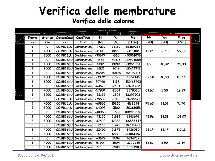 Verifica delle membrature Verifica delle colonne 1 Bozza del 06/04/2011 HE 280 B 2