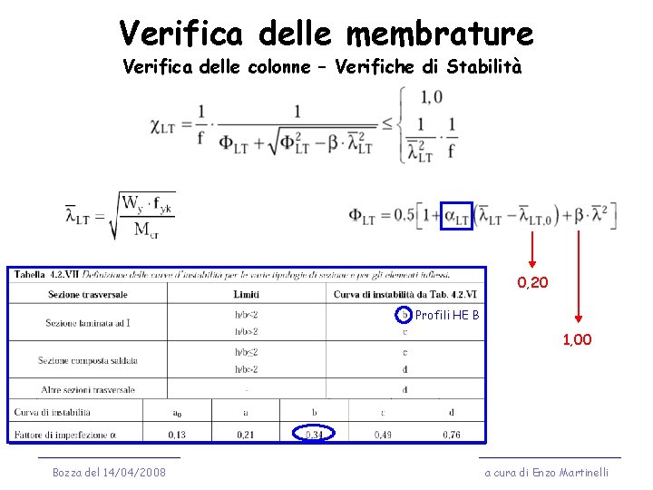 Verifica delle membrature Verifica delle colonne – Verifiche di Stabilità 0, 20 Profili HE