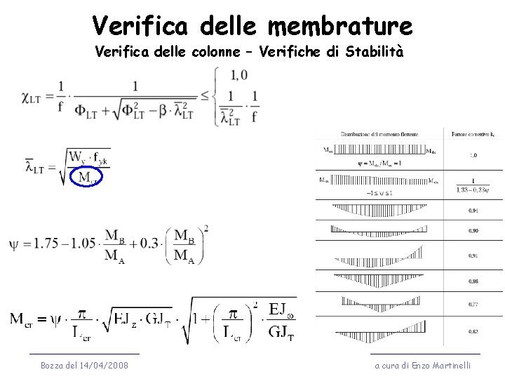 Verifica delle membrature Verifica delle colonne – Verifiche di Stabilità z Bozza del 14/04/2008