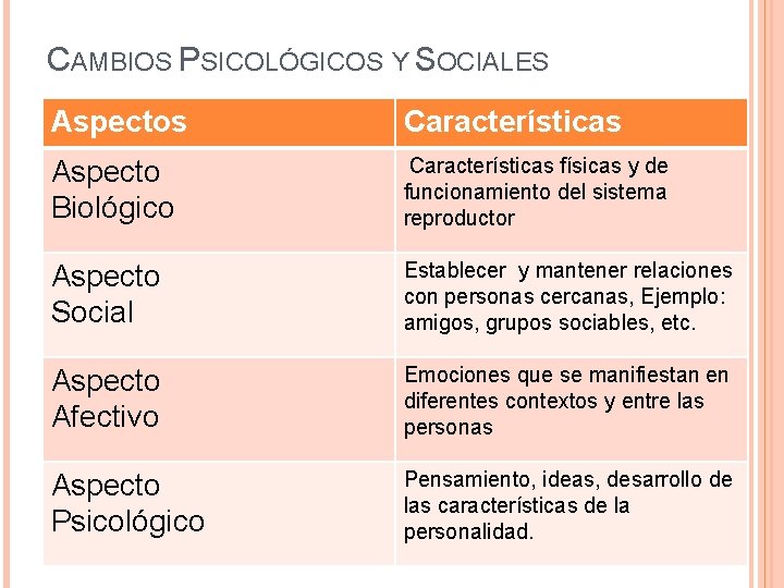 CAMBIOS PSICOLÓGICOS Y SOCIALES Aspectos Características Aspecto Biológico Características físicas y de funcionamiento del