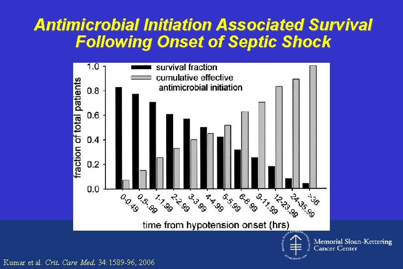 Antimicrobial Initiation Associated Survival Following Onset of Septic Shock Kumar et al. Crit. Care
