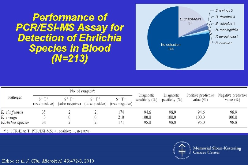 Performance of PCR/ESI-MS Assay for Detection of Ehrlichia Species in Blood (N=213) Eshoo et