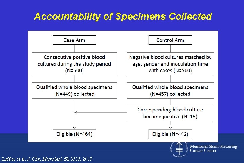 Accountability of Specimens Collected Laffler et al. J. Clin. Microbiol. 51: 3535, 2013 