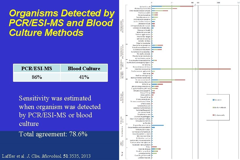 Organisms Detected by PCR/ESI-MS and Blood Culture Methods PCR/ESI-MS Blood Culture 86% 41% Sensitivity