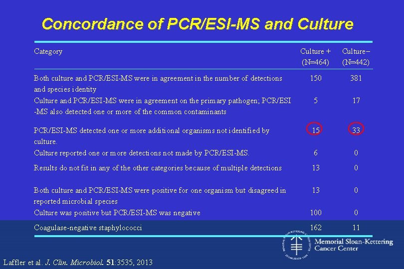Concordance of PCR/ESI-MS and Culture Category Culture + (N=464) Culture (N=442) Both culture and
