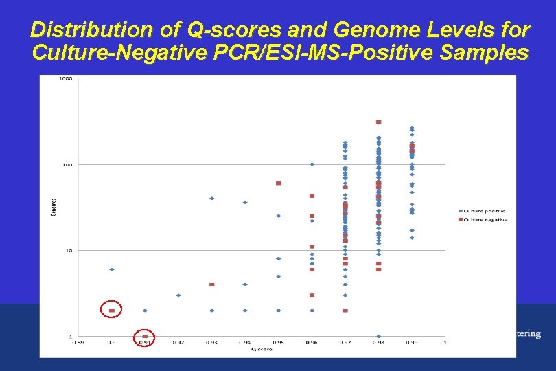 Distribution of Q-scores and Genome Levels for Culture-Negative PCR/ESI-MS-Positive Samples 