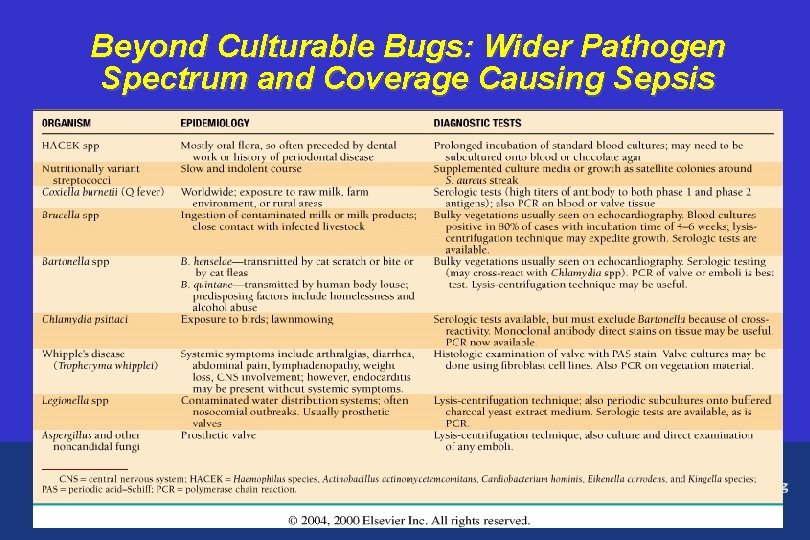 Beyond Culturable Bugs: Wider Pathogen Spectrum and Coverage Causing Sepsis 