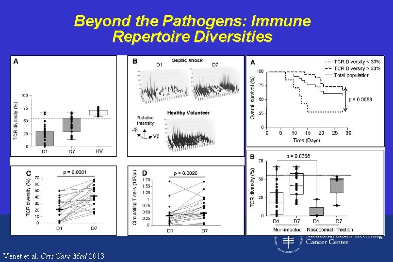 Beyond the Pathogens: Immune Repertoire Diversities Venet et al. Crit Care Med 2013 