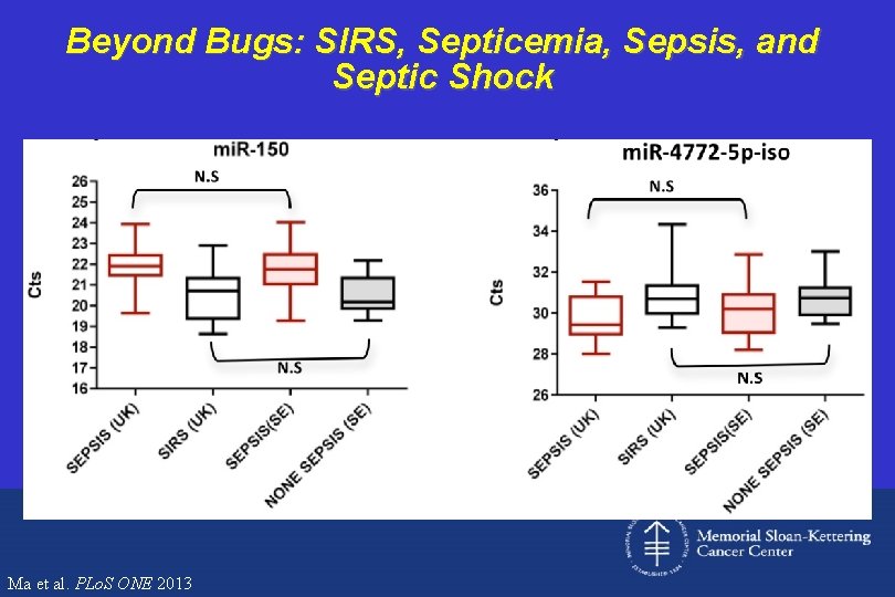 Beyond Bugs: SIRS, Septicemia, Sepsis, and Septic Shock Ma et al. PLo. S ONE
