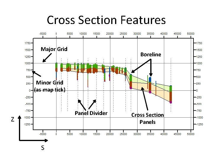 Cross Section Features Major Grid Boreline Minor Grid (as map tick) Panel Divider Z