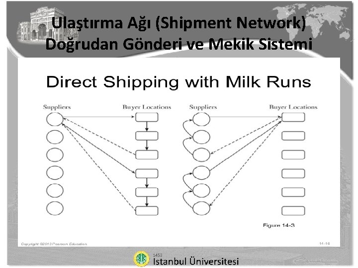 Ulaştırma Ağı (Shipment Network) Doğrudan Gönderi ve Mekik Sistemi 