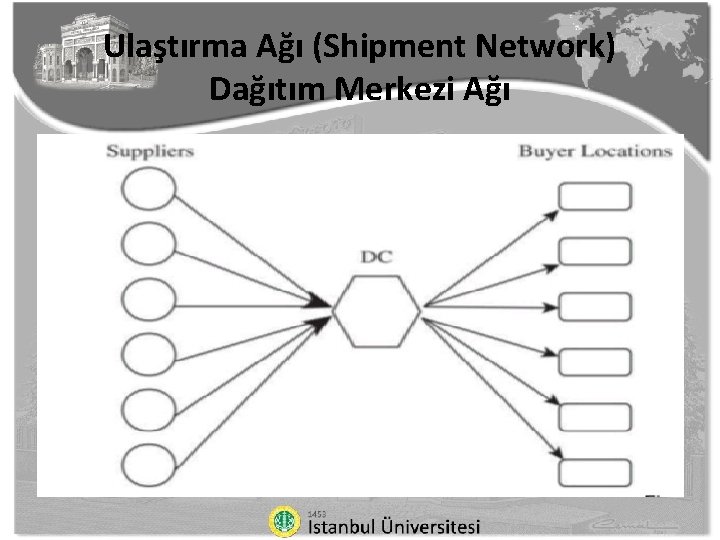 Ulaştırma Ağı (Shipment Network) Dağıtım Merkezi Ağı 