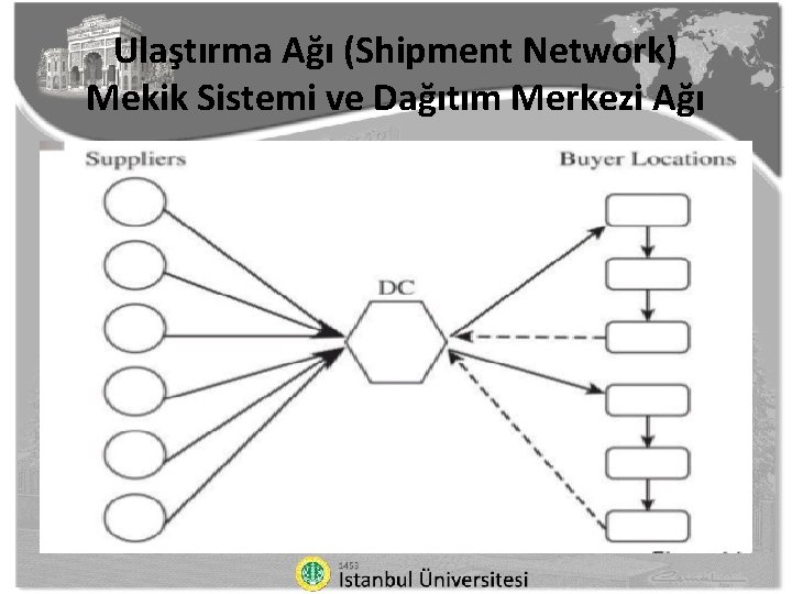 Ulaştırma Ağı (Shipment Network) Mekik Sistemi ve Dağıtım Merkezi Ağı 