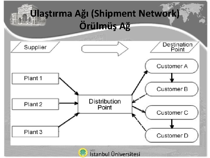 Ulaştırma Ağı (Shipment Network) Örülmüş Ağ 