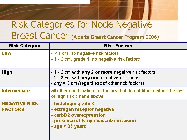 Risk Categories for Node Negative Breast Cancer (Alberta Breast Cancer Program 2006) Risk Category