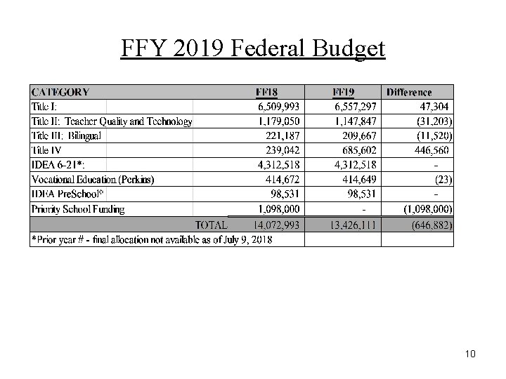 FFY 2019 Federal Budget 10 