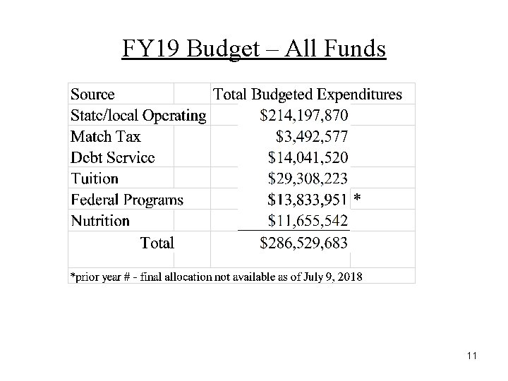 FY 19 Budget – All Funds 11 
