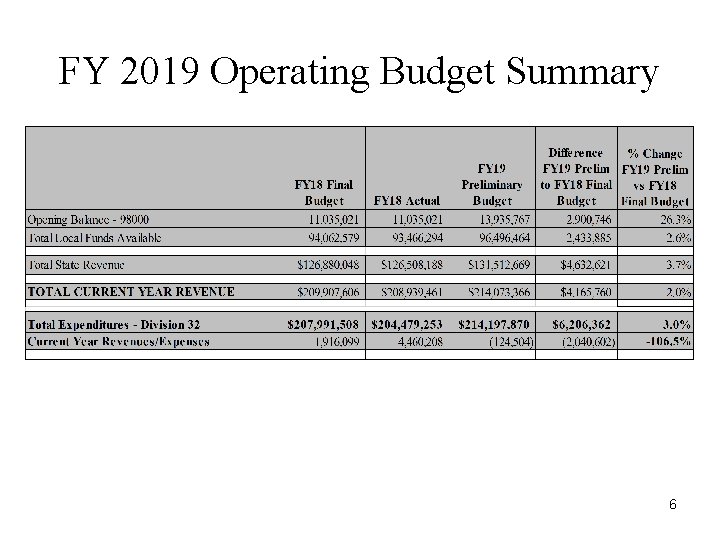 FY 2019 Operating Budget Summary 6 