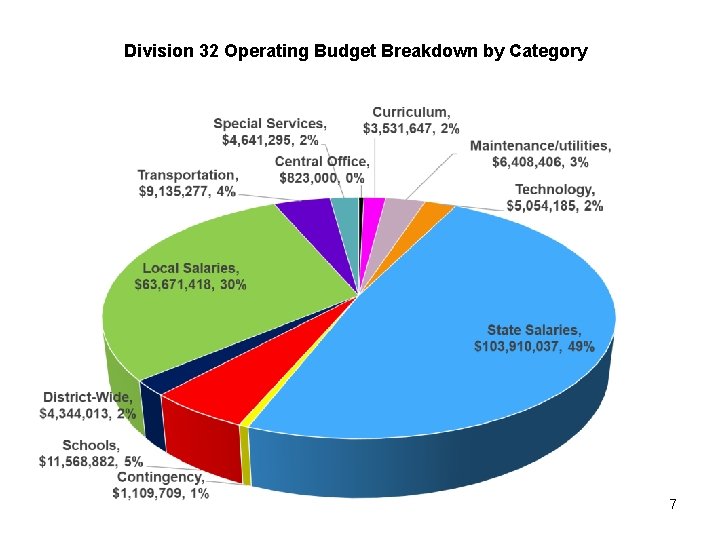 Division 32 Operating Budget Breakdown by Category 7 