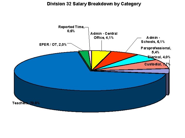 Division 32 Salary Breakdown by Category Reported Time, 0, 6% EPER / OT, 2,