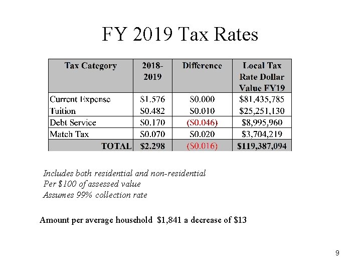 FY 2019 Tax Rates Includes both residential and non-residential Per $100 of assessed value