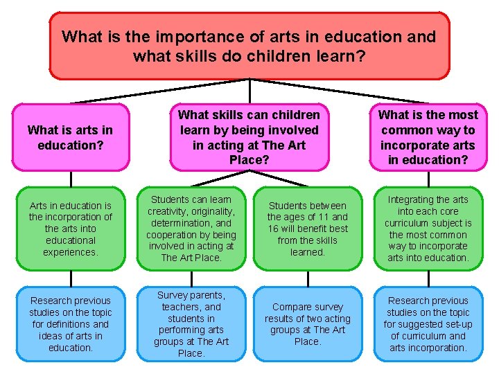 What is the importance of arts in education and what skills do children learn? What is the importance of arts in education and what skills do children learn?