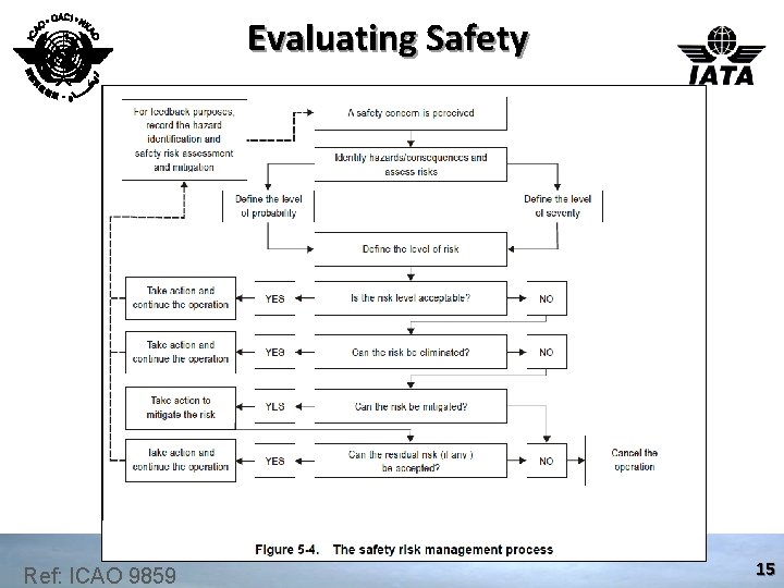 Evaluating Safety Ref: ICAO 9859 15 