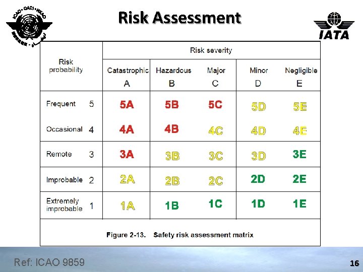 Risk Assessment Ref: ICAO 9859 16 