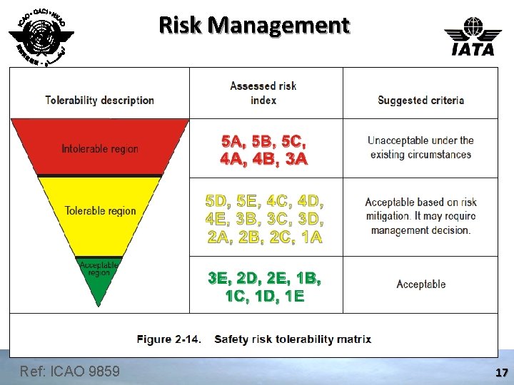 Risk Management Ref: ICAO 9859 17 