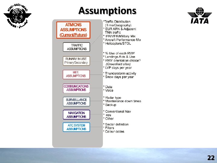 Assumptions PBN 22 