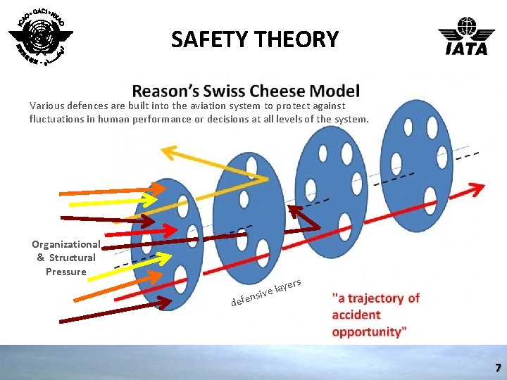 SAFETY THEORY Various defences are built into the aviation system to protect against fluctuations
