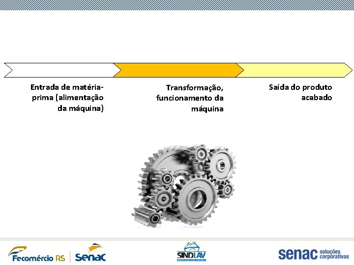 Entrada de matériaprima (alimentação da máquina) Transformação, funcionamento da máquina Saída do produto acabado