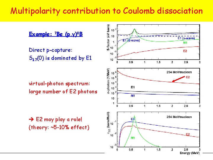 Multipolarity contribution to Coulomb dissociation Example: 7 Be (p, γ)8 B Direct p-capture: S