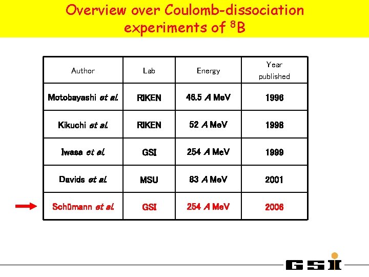 Overview over Coulomb-dissociation experiments of 8 B Author Lab Energy Year published Motobayashi et