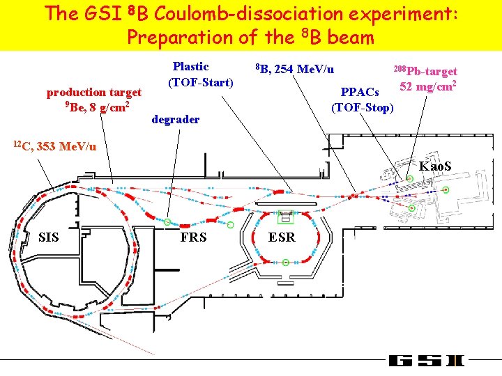 The GSI 8 B Coulomb-dissociation experiment: Preparation of the 8 B beam production target