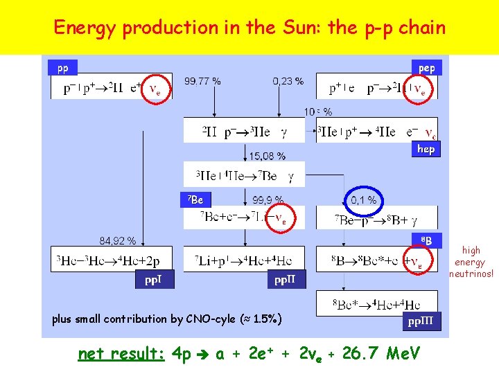 Energy production in the Sun: the p-p chain Coulomb-dissociation experiments of astrophysical interest high